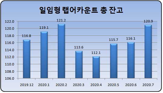 (자료출처=금융투자협회, 단위 :조원)